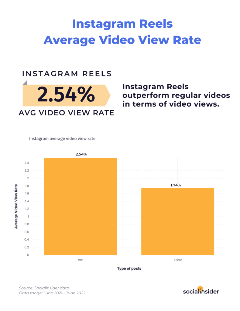instagram reels average views rate