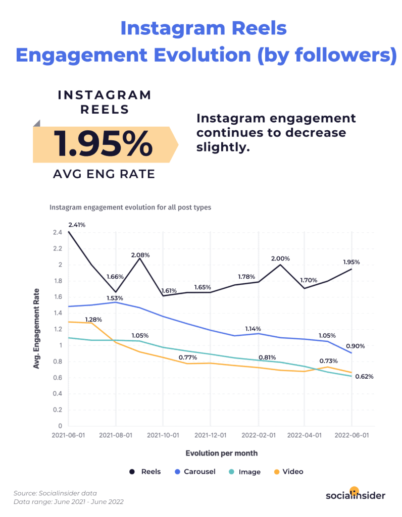 instagram reels engagement rate