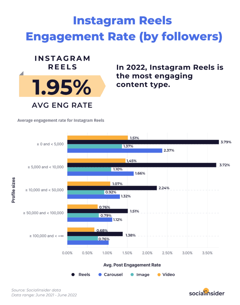 instagram reels engagement rate by followers