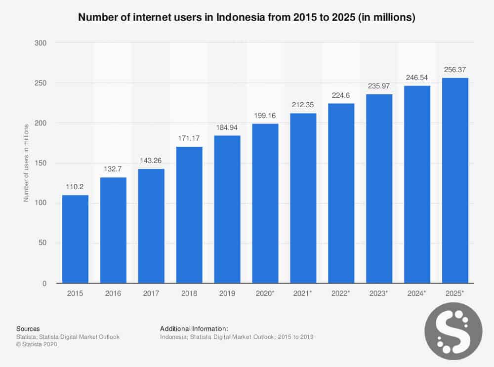 pengguna internet di indonesia berdasarkan strategi pemasaran