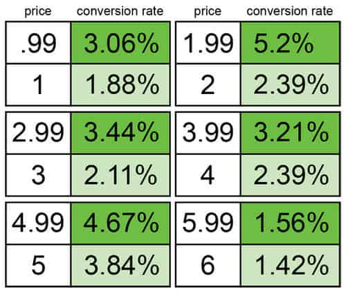 conversion rate