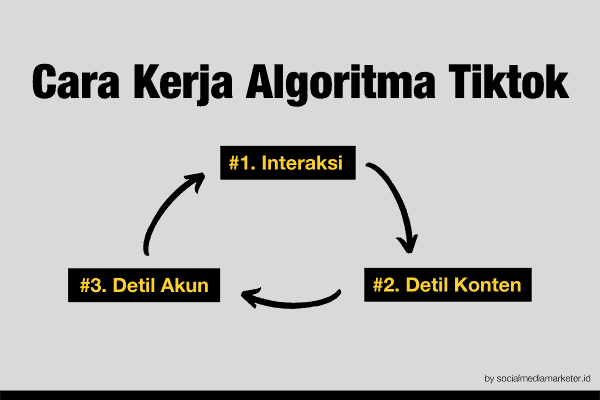 Cara Kerja Algoritma Tiktok 2022 (dan Cara Manfaatinnya)