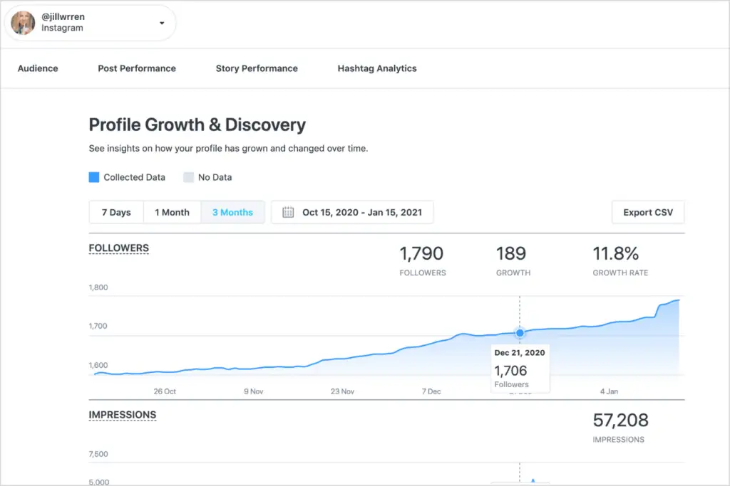 https later.com blog wp content uploads 2021 01 3 months of profile growth analytics 1024x683 2